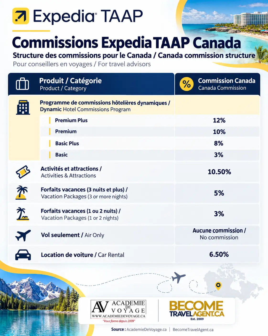 Suivi du rendement, du niveau et des paiements dans Expedia TAAP